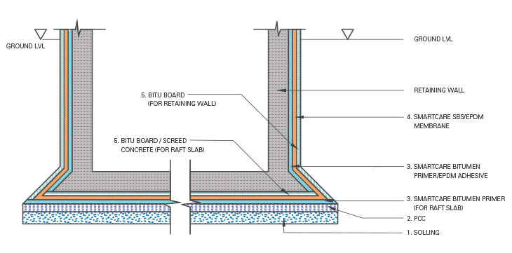 Top Basement Waterproofing Methods & Products - Asian Paints